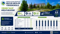 Mucur Meslek Yüksekokulu'nda Kontenjanlar Aşıldı: %103,4 Doluluk Oranıyla Büyük Başarı 